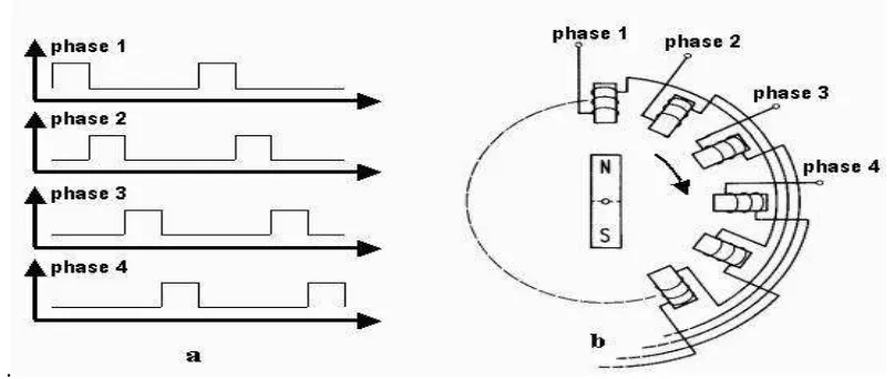 Gambar 2.3 (a) bentuk pulsa keluaran dari driver  motor stepper (b) penerapan 