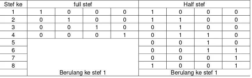 Tabel  2.3   Formasi double active bit untuk mode putaran full step 