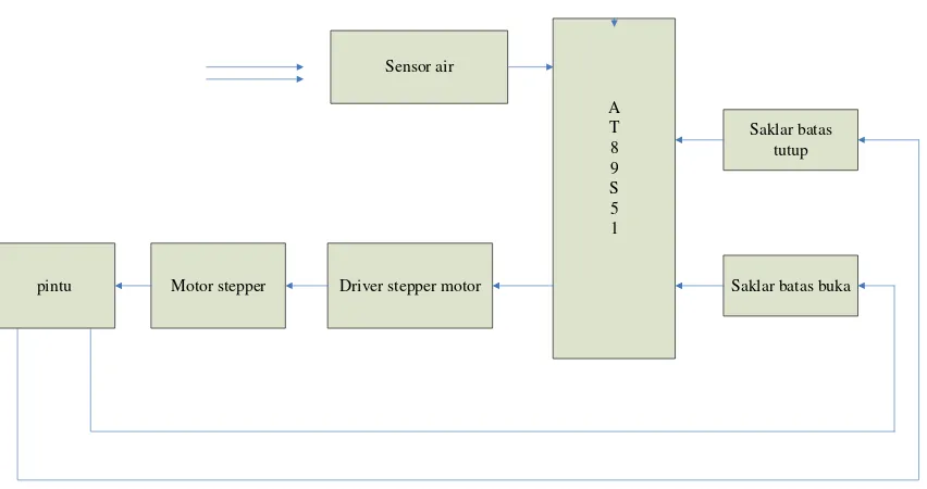 Gambar 3.1 Diagram Blok Sistem pembuka/penutup pintu 
