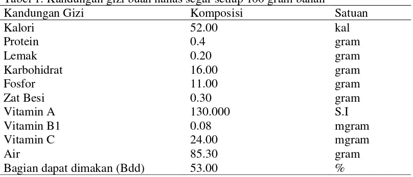 Tabel 1. Kandungan gizi buah nanas segar setiap 100 gram bahan 