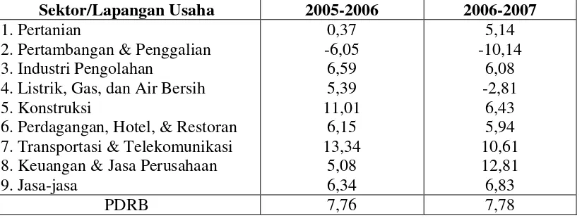 Tabel III. Laju Pertumbuhan Ekonomi Kota Medan Tahun 2005 – 2007 