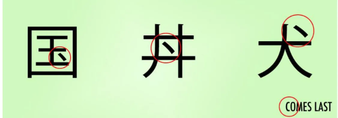 Gambar II.20 Titik pada Kanji 