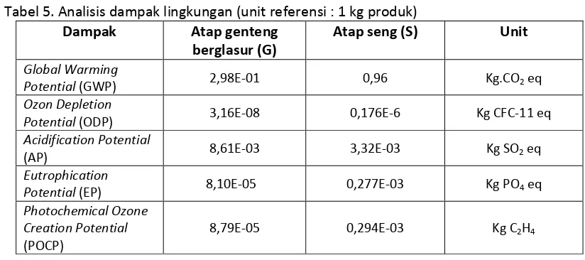 Tabel 5. Analisis dampak lingkungan (unit referensi : 1 kg produk) 