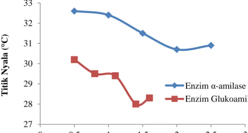 Gambar 7. Grafik Perbandingan antara Konsentrasi Enzim α-amilase dan  Enzim Glukoamilase Terhadap Titik Nyala Bioetanol 