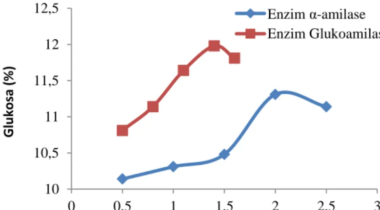 Gambar 4. Grafik Perbandingan antara Konsentrasi Enzim α-amilase dan   Enzim Glukoamilase Terhadap % Rendemen Bioetanol 