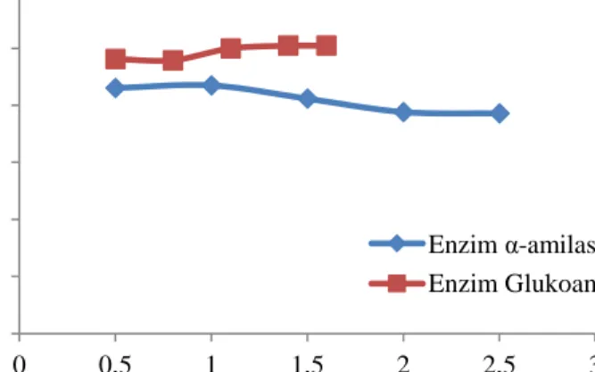 Gambar 5. Grafik Perbandingan antara Konsentrasi Enzim α-amilase dan                                                    Enzim Glukoamilase Terhadap Kadar Bioetanol 