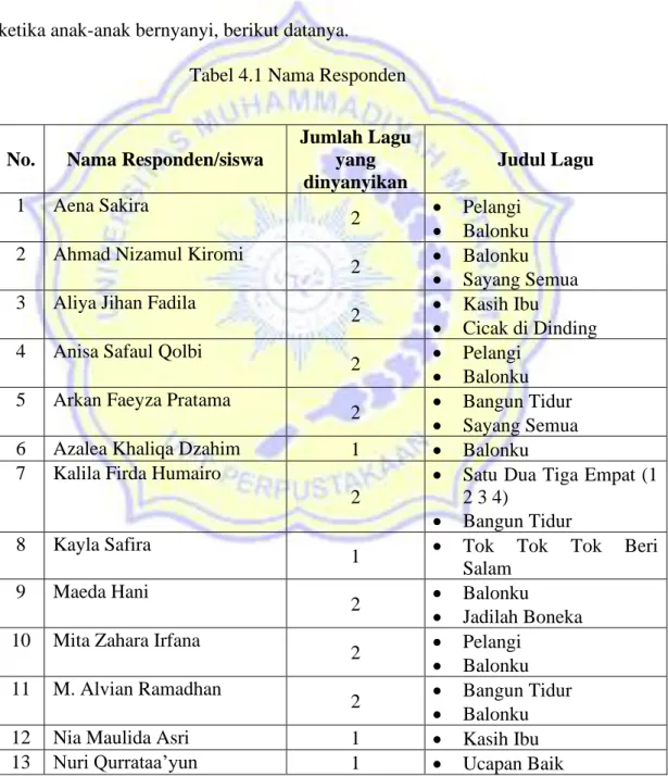 Tabel 4.1 Nama Responden 