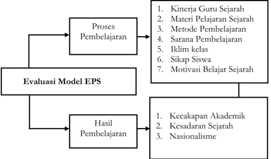 Gambar 2.  Komponen-komponen Evaluasi Model EPS 