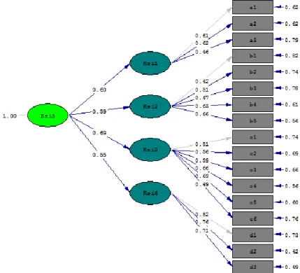 Gambar 3.  Model Second Order CFA Empiris pada Uji Coba Luas 