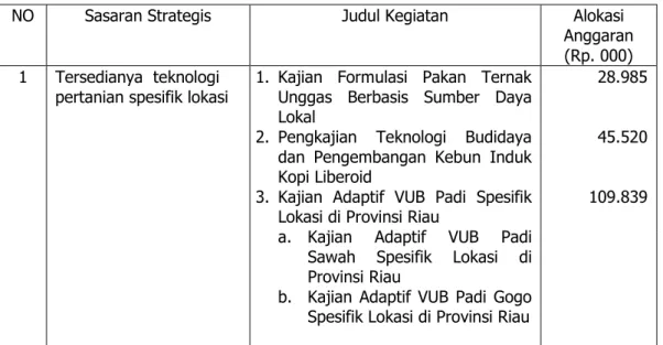 Tabel 1. Sasaran Strategis, Judul Kegiatan dan Alokasi Anggaran BPTP Riau TA. 