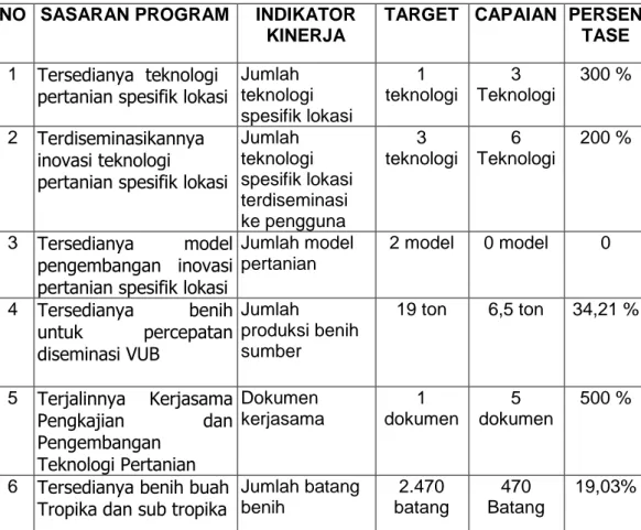 Tabel 4. Pencapaian Kinerja BPTP Riau Berdasarkan Perjanjian Kinerja TA 2020 NO  SASARAN PROGRAM  INDIKATOR 