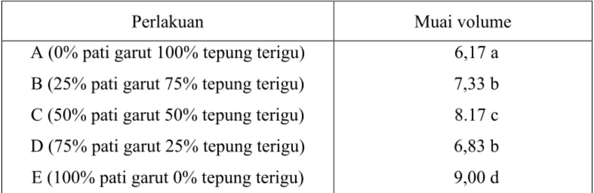 Tabel 6. Rerata muai volume roti cake 