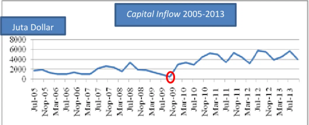 Gambar 1.1 Capital Inflow Tahun 2005-2013  Sumber : Bank Indonesia 