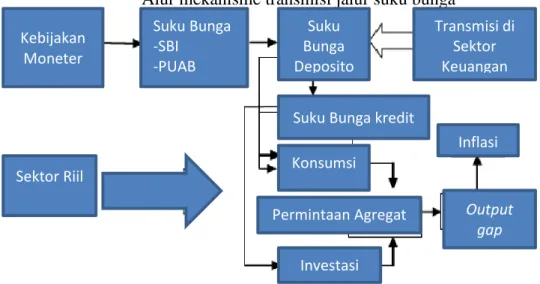 Gambar 2.1 Alur mekanisme transmisi kebijakan suku bunga  Sumber: Bank Indonesia 2008 