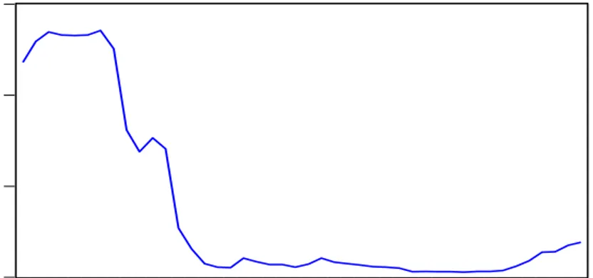 Gambar 4.1 Grafik Perkembangan The Fed fund rate Tahun 2006-2016 