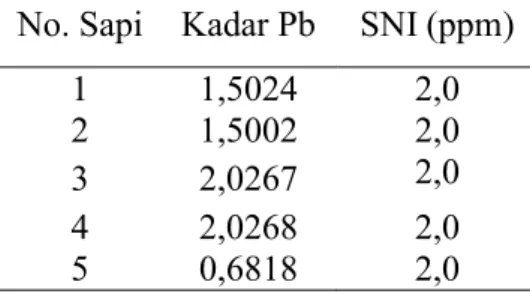 Tabel  1.  Kadar  Logam  Berat  Pb  Limpa  Sapi Bali yang Dipelihara di TPA Suwung  Denpasar (ppm)  