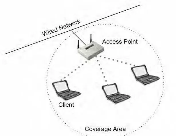 Gambar 2.4 Mode jaringan infrastruktur 