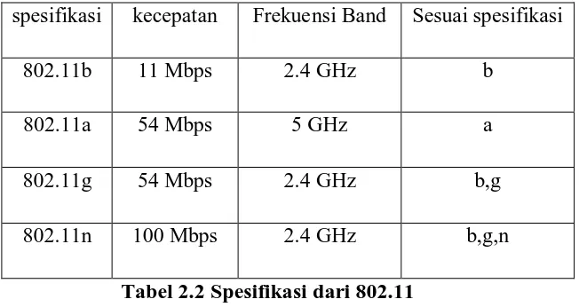Tabel 2.2 Spesifikasi dari 802.11 