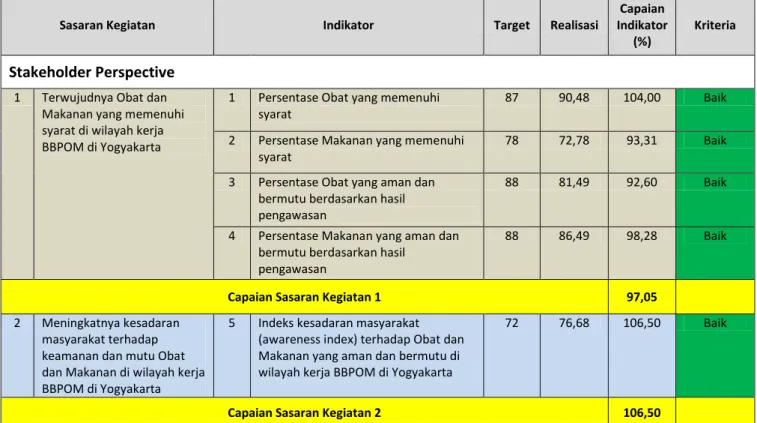 Tabel 3. Nilai Pencapaian Sasaran Kegiatan BBPOM di Yogyakarta Tahun 2020 