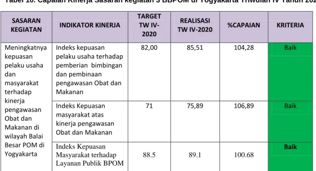 Tabel 10. Capaian Kinerja Sasaran kegiatan 3 BBPOM di Yogyakarta Triwulan IV Tahun 2020  SASARAN 