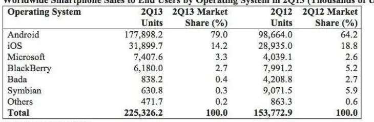 Tabel 1.1 Daftar penjualan smartphone 