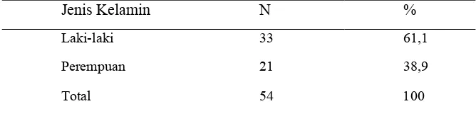 Tabel 2. Karakteristik responden berdasarkan jenis kelamin 