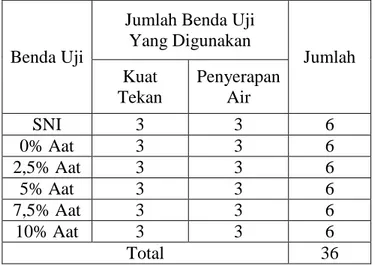 Tabel 4.1 Jumlah Benda Uji 