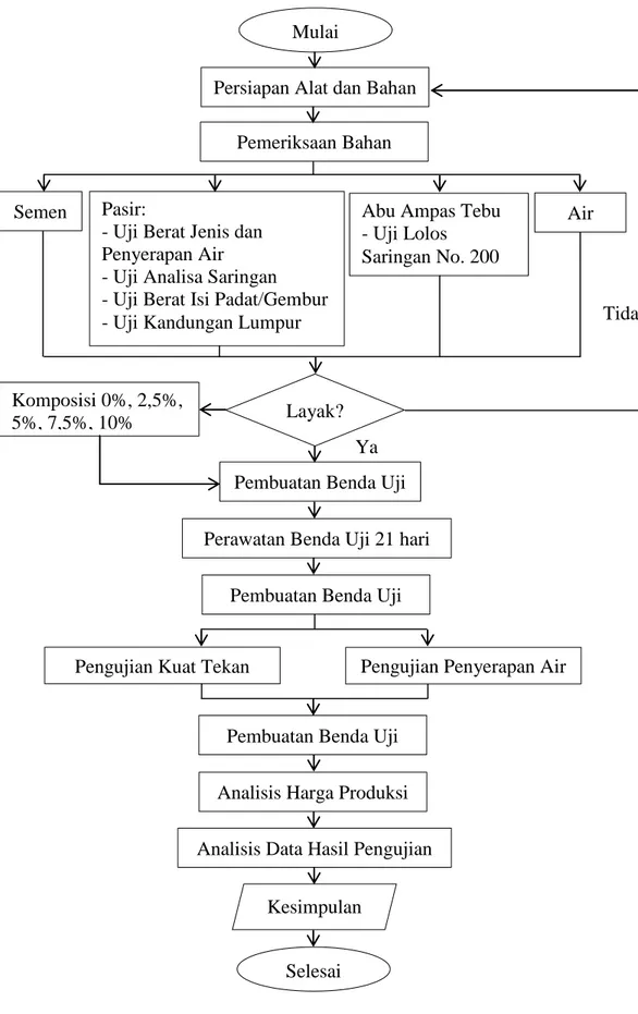 Gambar 4.2 Bagan Alir (Flow Chart) Pelaksanaan PenelitianMulai 