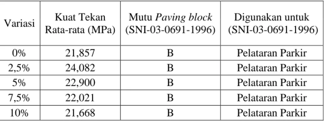 Tabel 5.8 Kuat Tekan Rata-rata dan Penggolongan Mutu Paving Block 