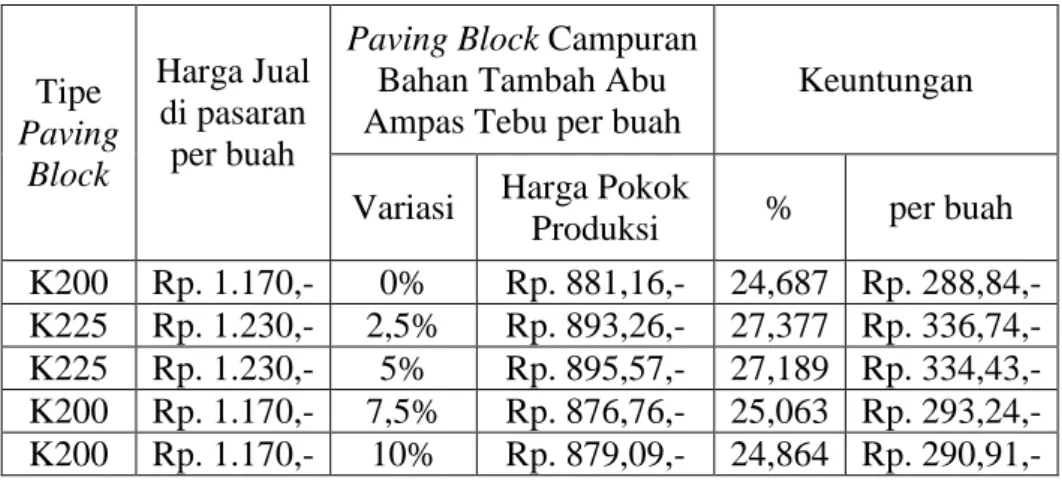 Tabel 5.17 Keuntungan Paving Block Campuran Bahan Tambah Abu Ampas  Tebu dari Harga Pokok Produksi Terhadap Harga Jual Paving Block 