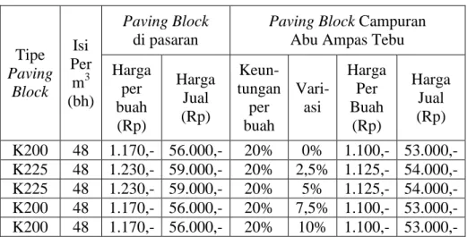 Tabel 5.18 Perbandingan Harga Jual Paving Block Konvensional dengan  Paving Block Campuran Bahan Tambah Abu Ampas Tebu 