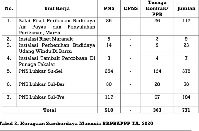Tabel 1 .  Pegawai Lingkup Balai Riset Perikanan Budidaya Air Payau dan  Penyuluhan TA