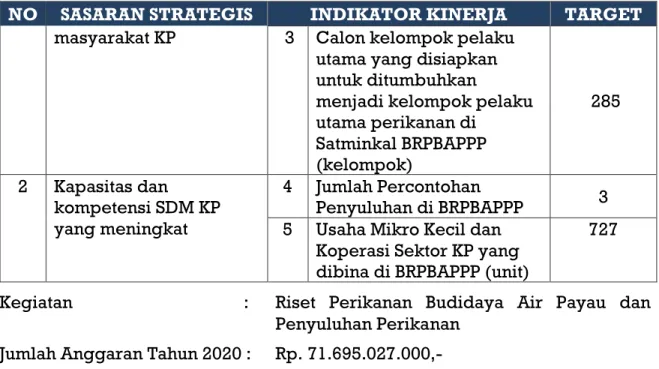 Tabel 13. Revisi Perjanjian Kinerja Balai Riset Perikanan Budidaya Air Payau  dan Penyuluhan Perikanan Tahun 2020 dengan Kepala Pusat 