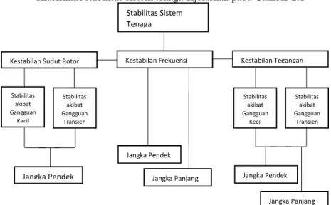 Gambar 2. 1 Klasifikasi Stabilitas Sistem Tenaga (IEEE Transaction on  Power System vol