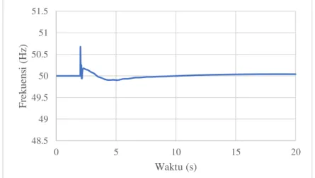 Grafik berikut ini menunjukkan respon frekuensi dari beberapa  bus backbone 500 kV pada saat terjadi studi kasus ini pada Gambar 4.4 –  Gambar 4.6