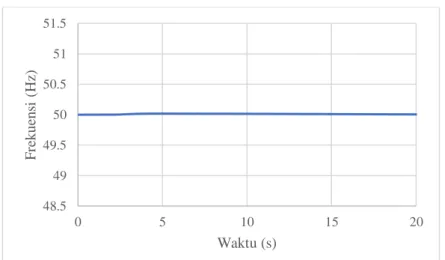 Grafik berikut ini menunjukkan respon frekuensi dari beberapa  bus backbone 500 kV pada saat terjadi studi kasus ini pada Gambar 4.10  – Gambar 4.12