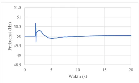 Grafik berikut ini menunjukkan respon frekuensi dari beberapa  bus backbone 500 kV pada saat terjadi studi kasus ini pada Gambar 4.16  – Gambar 4.18