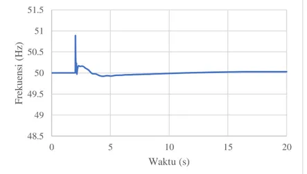 Grafik berikut ini menunjukkan respon frekuensi dari beberapa  bus backbone 500 kV pada saat terjadi studi kasus ini pada Gambar 4.22  – Gambar 4