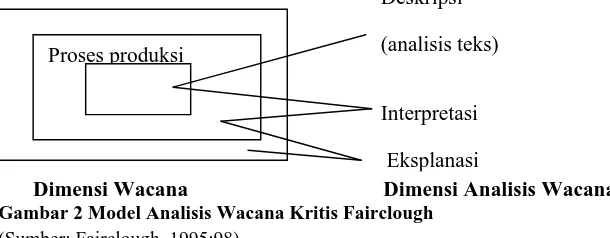 Gambar 2 Model Analisis Wacana Kritis Fairclough(Sumber: Fairclough, 1995:98) 