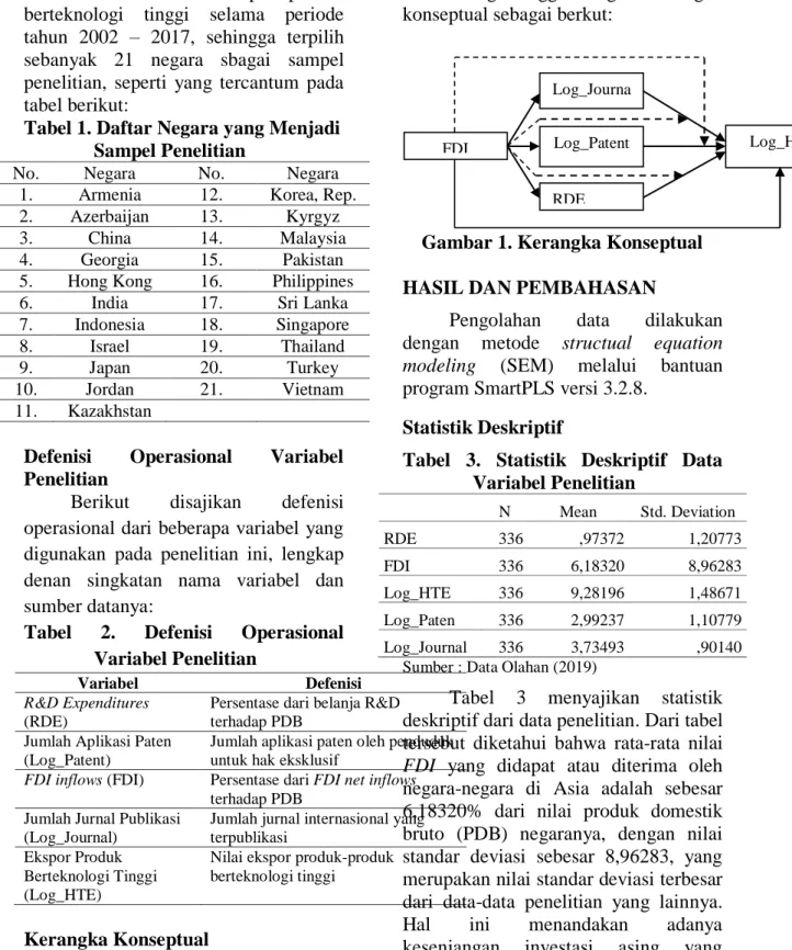 Tabel 1. Daftar Negara yang Menjadi  Sampel Penelitian 