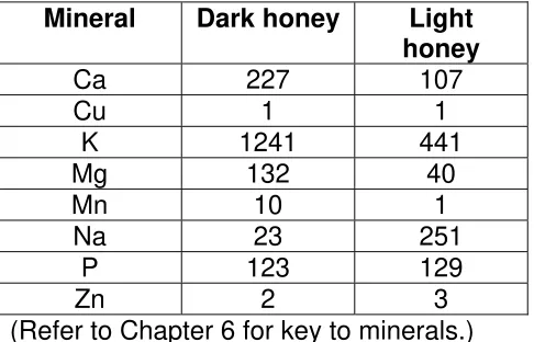 Table 1. Comparison of mineral constituents of honey (Petrov 1970) — Mean concentration (mg/kg) 