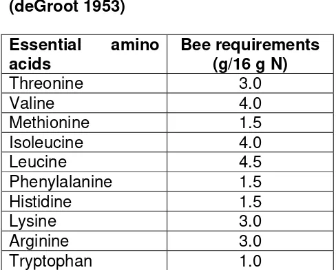 Table 2. Essential amino acids for satisfactory honey bee nutrition (deGroot 1953)  