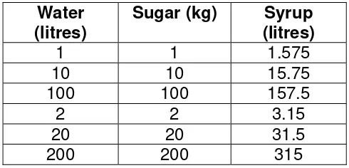 Table 3. To achieve a 50% syrup, mixing equal parts of water and sugar 