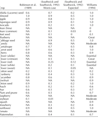 Table 1.1. Degree of dependence of selected crops on insect pollination. Values
