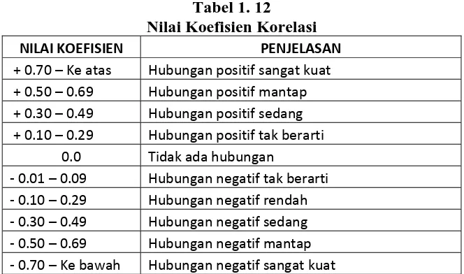 Tabel 1. 12 Nilai Koefisien Korelasi 