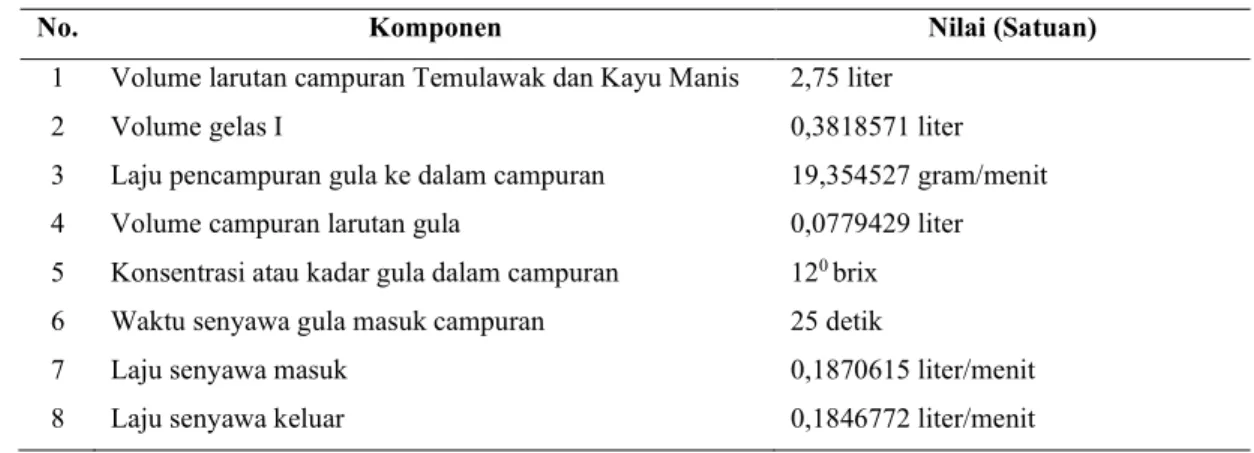 Tabel 1. Data hasil proses pembuatan welcome drink 