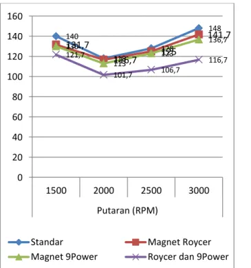 Gambar 4. Konsumsi Bahan Bakar Kendaraan  Standar, menggunakan Magnet Roycer dan 9Power 