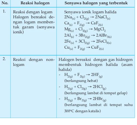 Tabel 3.11 Reaksi Halogen dan Senyawa yang Terbentuk Kekuatan oksidator (daya oksidasi) halogen berkurang dari F ke At