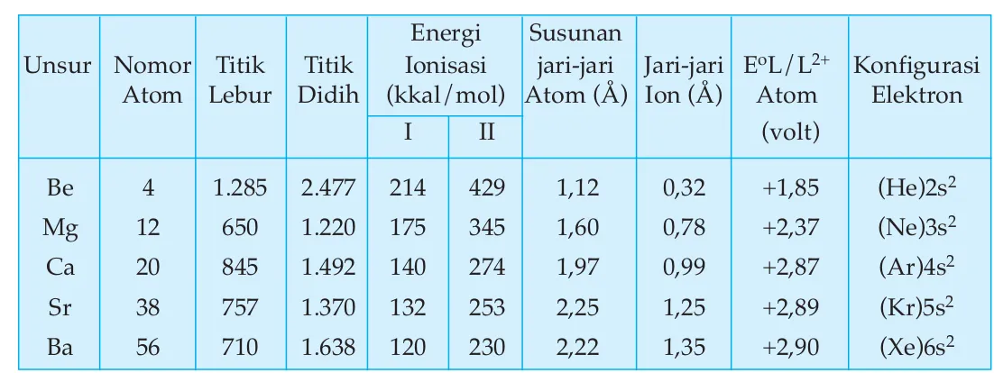 Tabel 3.14 Sifat Fisika  Unsur  Alkali Tanah