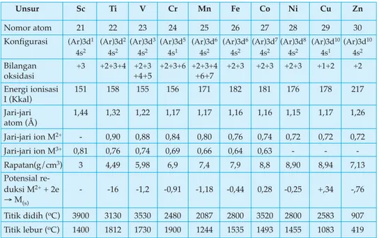 Tabel 3.17  Sifat-sifat Unsur Transisi